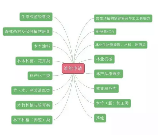 新动向｜林业产业基金要为全国绿色发展做出大贡献