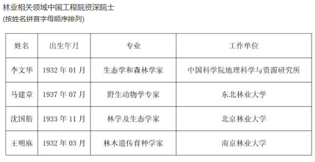 鼓掌院士｜张守攻蒋剑春新当选，林业还有哪些院士你知道吗？