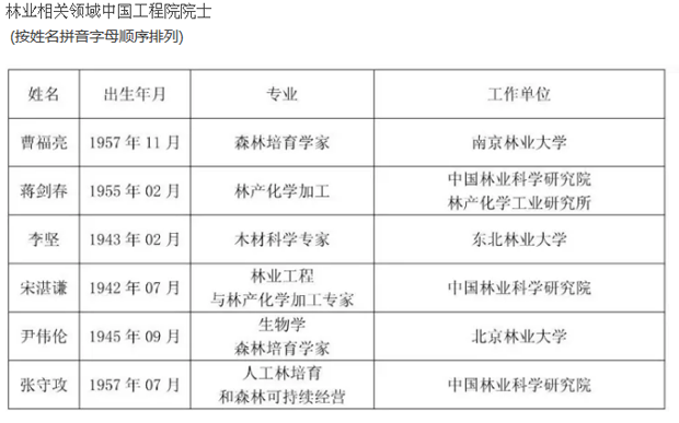 鼓掌院士｜张守攻蒋剑春新当选，林业还有哪些院士你知道吗？