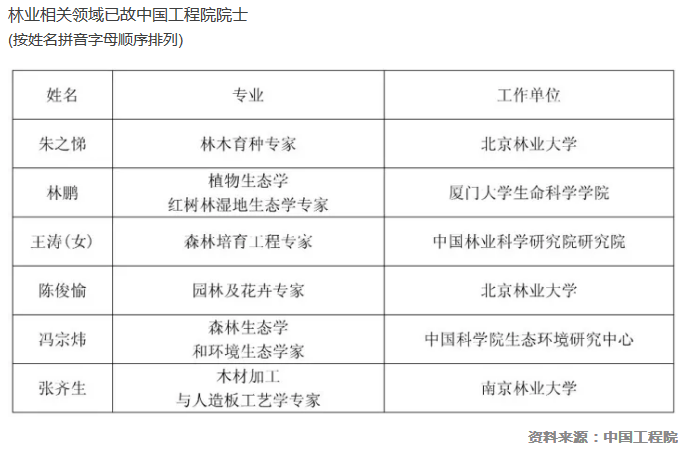 鼓掌院士｜张守攻蒋剑春新当选，林业还有哪些院士你知道吗？