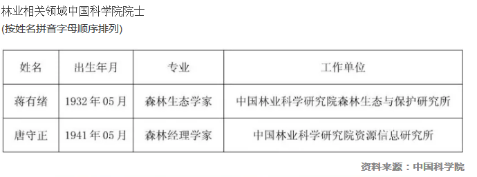 鼓掌院士｜张守攻蒋剑春新当选，林业还有哪些院士你知道吗？